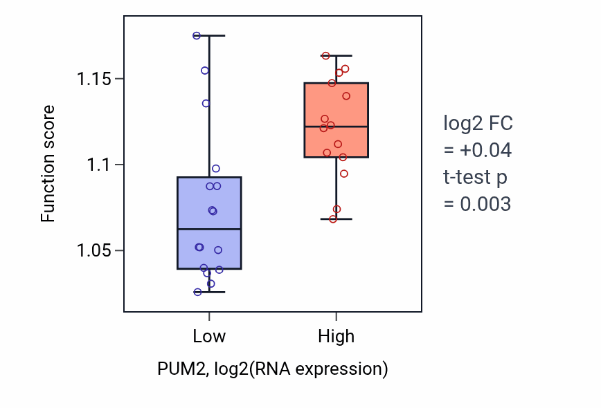 Box plot of Positive regulation of organelle assembly in PUM2-low vs PUM2-high samples in BLOOD_Myeloma.