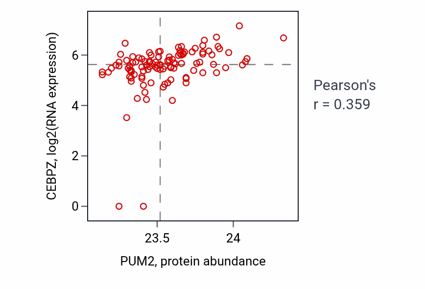 Per-sample scatter of PUM2 vs CEBPZ in HNSC (Pearson r = 0.36).