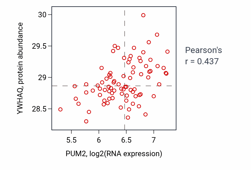 Per-sample scatter of PUM2 vs YWHAQ in OV (Pearson r = 0.44).