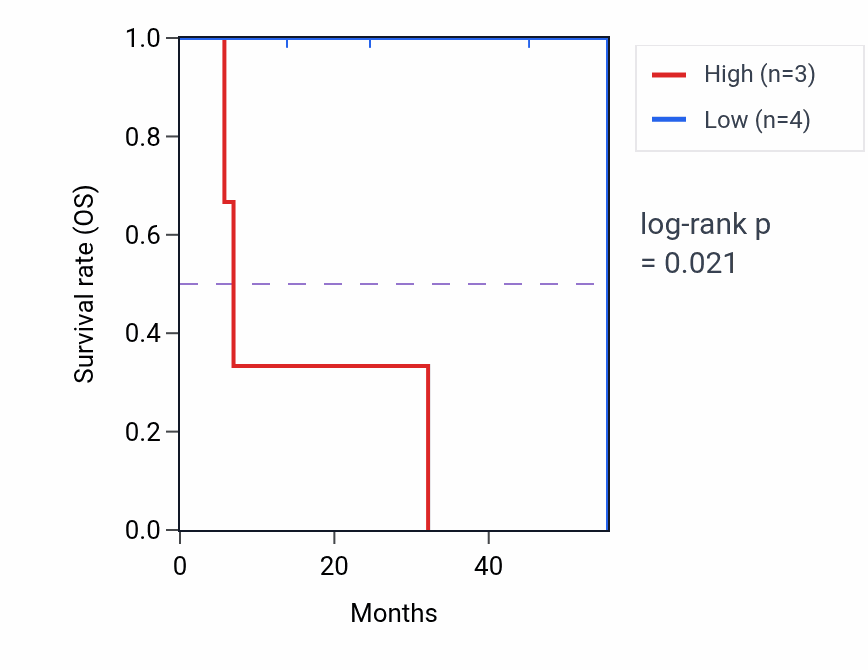 Kaplan&ndash;Meier survival curve for PUM2 mass-spec protein-high vs -low samples in HNSC.