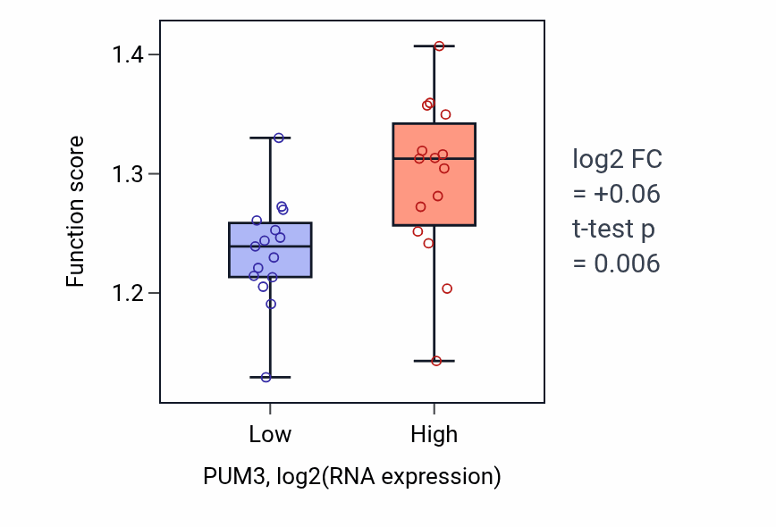 Box plot of Maturation of 5.8S rRNA in PUM3-low vs PUM3-high samples in BLOOD_Myeloma.