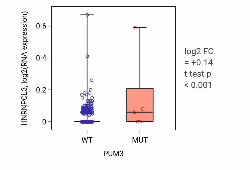 Box plot of HNRNPCL3 in PUM3-low vs PUM3-high samples in BRCA.