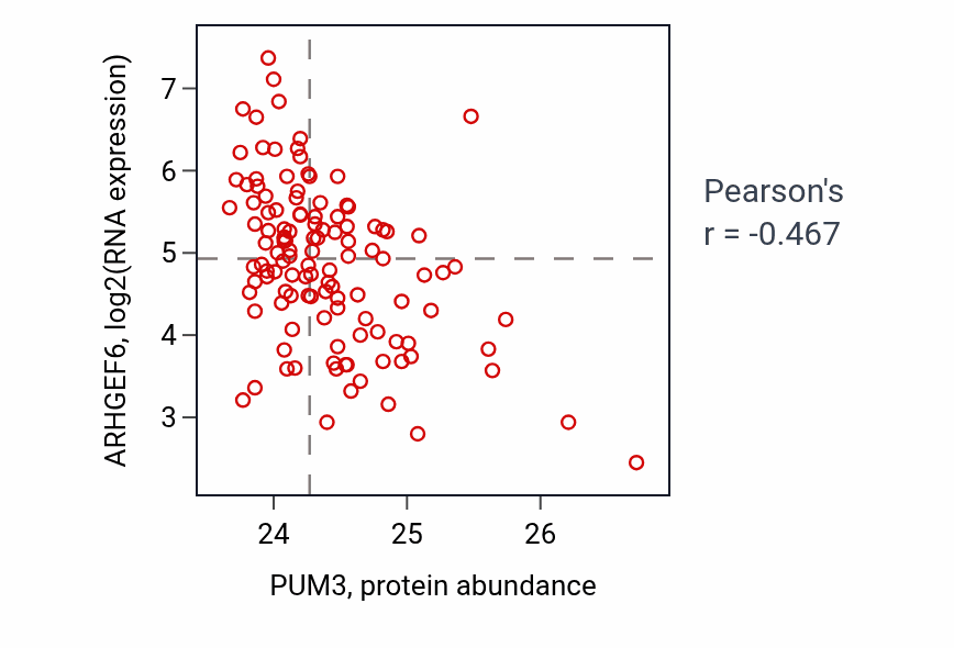 Per-sample scatter of PUM3 vs ARHGEF6 in BRCA (Pearson r = -0.47).