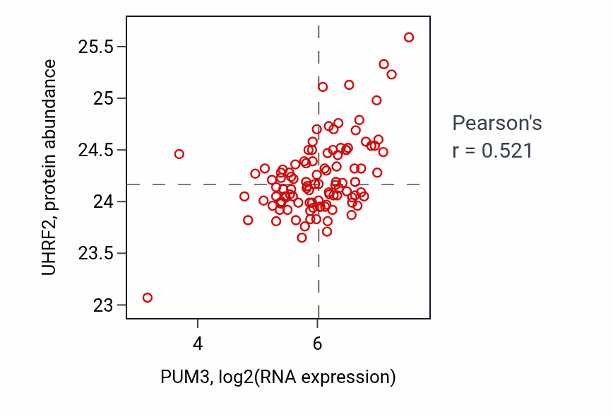 Per-sample scatter of PUM3 vs UHRF2 in LSCC (Pearson r = 0.52).