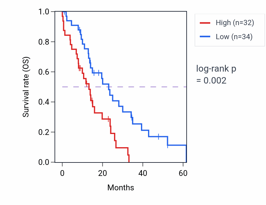 Kaplan&ndash;Meier survival curve for PUM3 mass-spec protein-high vs -low samples in PDAC.