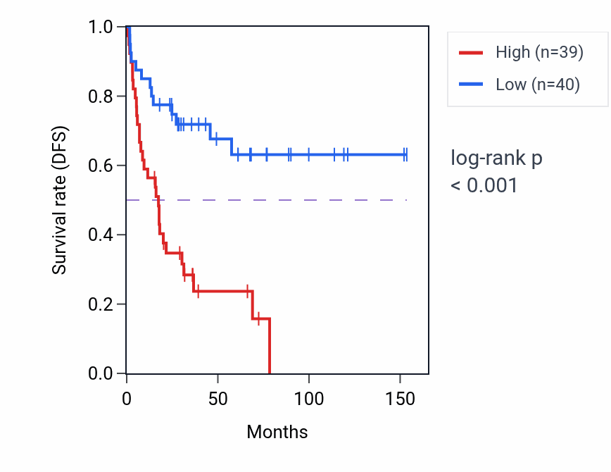 Kaplan&ndash;Meier survival curve for PUM3 RNA-high vs -low samples in ACC.