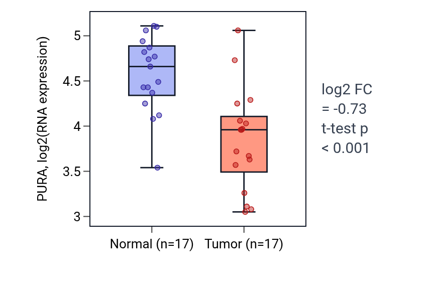 Tumor-vs-normal expression box plot for PURA in THCA.