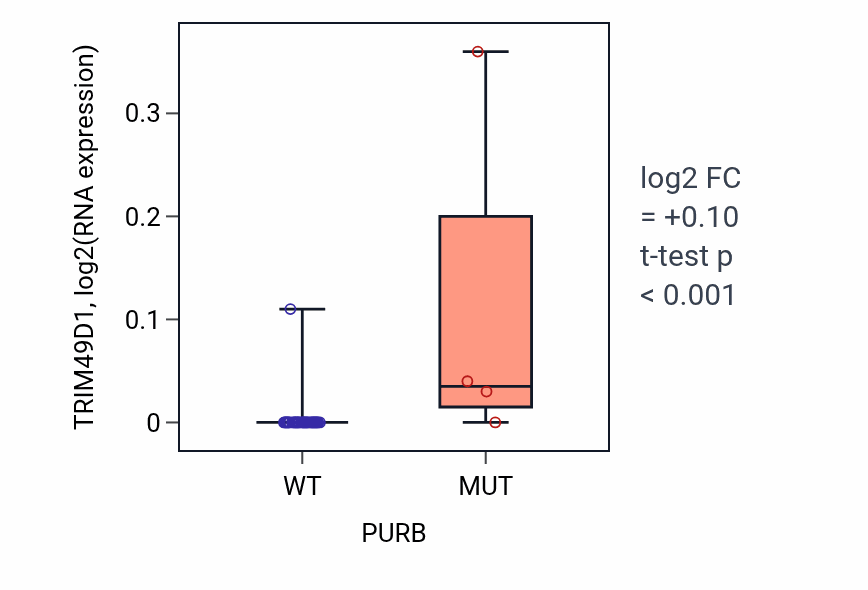 Box plot of TRIM49D1 in PURB-low vs PURB-high samples in UPPER_AERODIGESTIVE_TRACT.