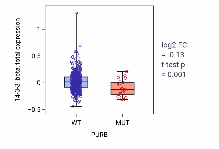 Box plot of 14-3-3_beta in PURB-low vs PURB-high samples in UCEC.
