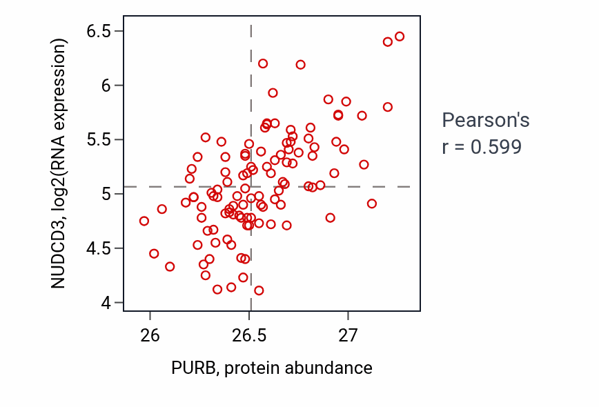 Per-sample scatter of PURB vs NUDCD3 in LUAD (Pearson r = 0.60).