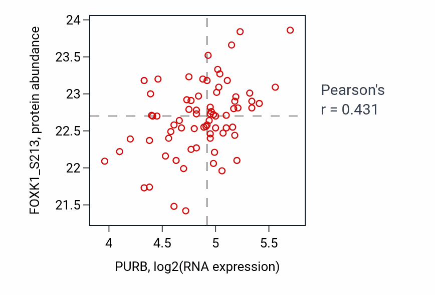 Per-sample scatter of PURB vs FOXK1_S213 in PDAC (Pearson r = 0.43).