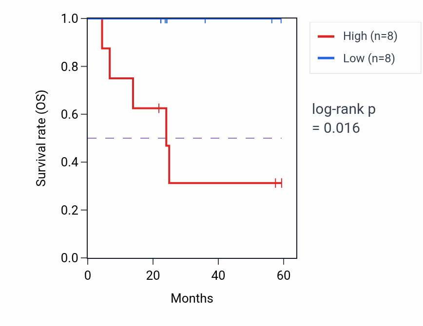 Kaplan&ndash;Meier survival curve for PURB mass-spec protein-high vs -low samples in UCEC.
