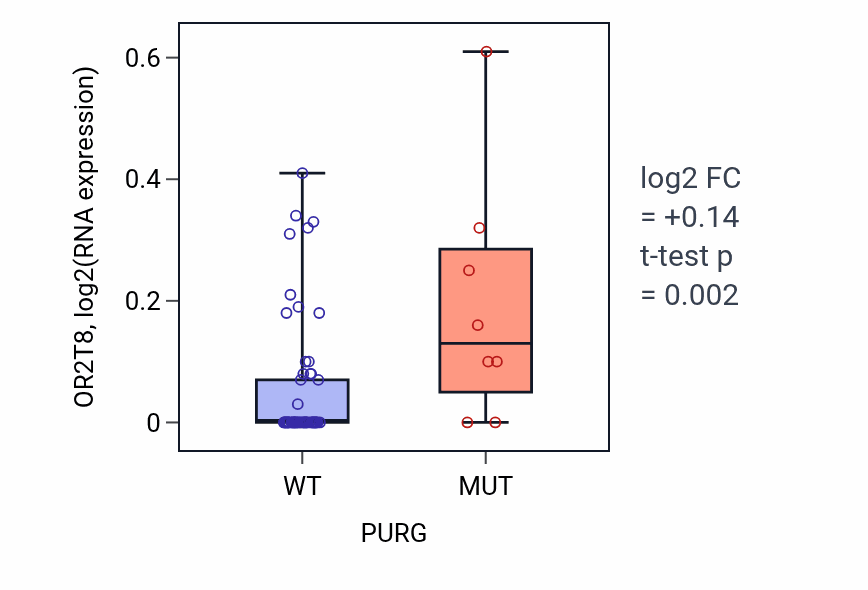 Box plot of OR2T8 in PURG-low vs PURG-high samples in LARGE_INTESTINE.