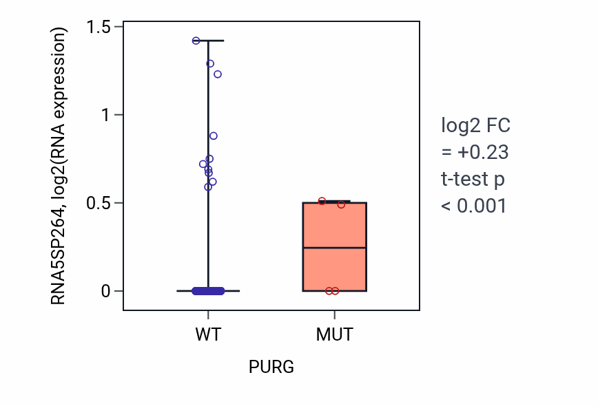 Box plot of RNA5SP264 in PURG-low vs PURG-high samples in HNSC.