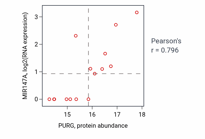Per-sample scatter of PURG vs MIR147A in UCEC (Pearson r = 0.80).
