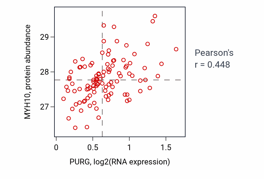 Per-sample scatter of PURG vs MYH10 in CCRCC (Pearson r = 0.45).