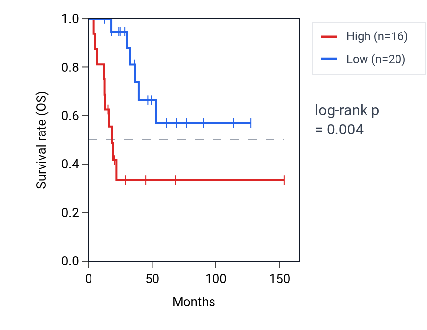 Kaplan&ndash;Meier survival curve for PURG RNA expression in ACC: high vs low expression groups.