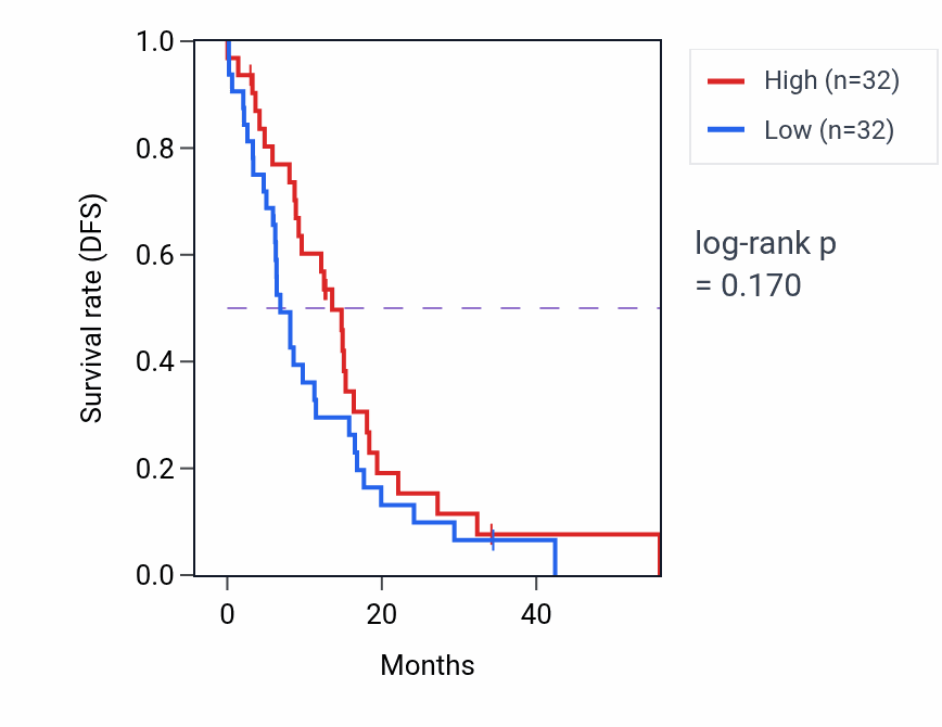 Kaplan&ndash;Meier survival curve for PURG mass-spec protein-high vs -low samples in GBM.