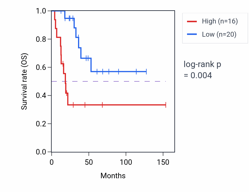 Kaplan&ndash;Meier survival curve for PURG RNA-high vs -low samples in ACC.