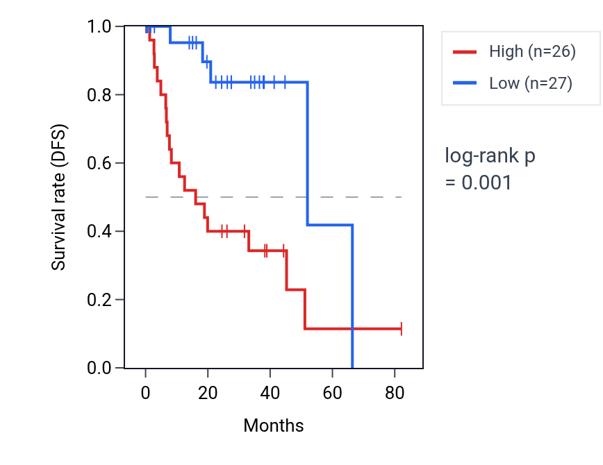Kaplan&ndash;Meier survival curve for PURPL RNA expression in UVM: high vs low expression groups.
