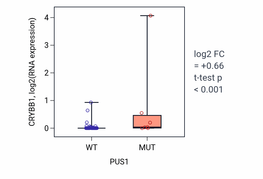 Box plot of CRYBB1 in PUS1-low vs PUS1-high samples in LARGE_INTESTINE.