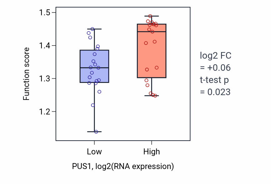 Box plot of Maturation of SSU-rRNA in PUS1-low vs PUS1-high samples in BONE.