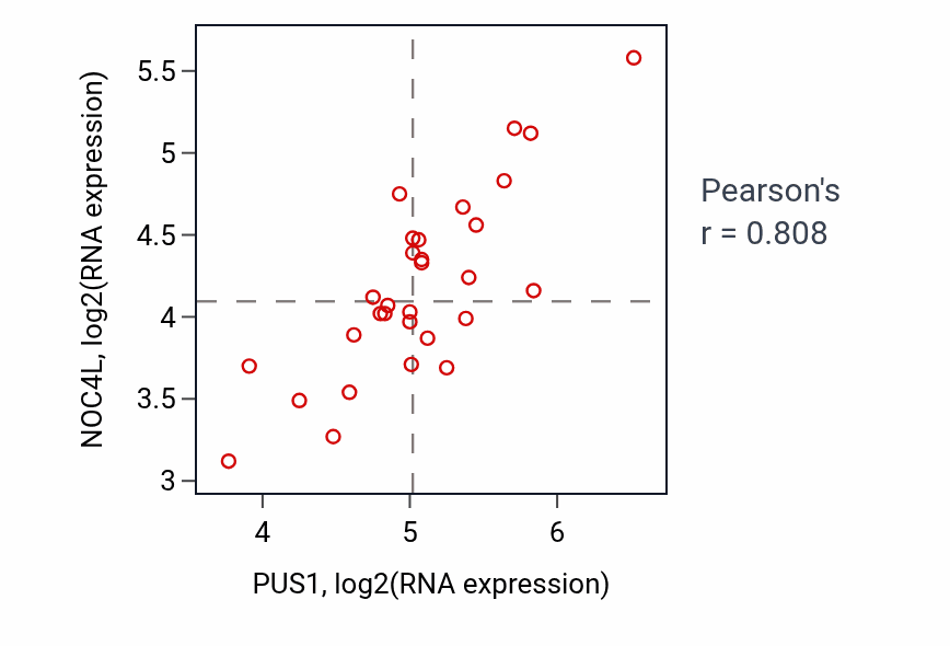 Per-sample scatter of PUS1 vs NOC4L in BLOOD_Myeloma (Pearson r = 0.81).
