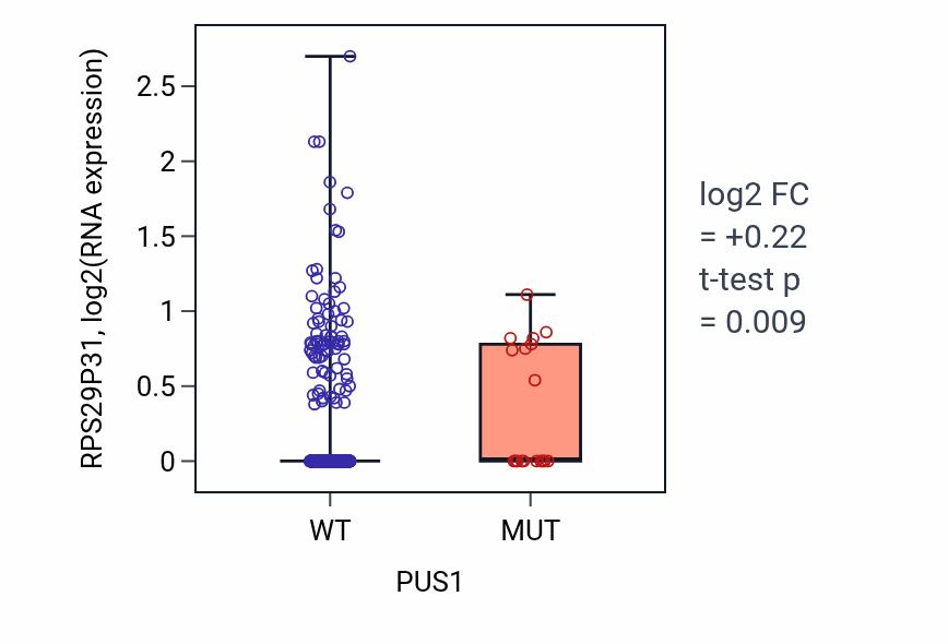 Box plot of RPS29P31 in PUS1-low vs PUS1-high samples in UCEC.