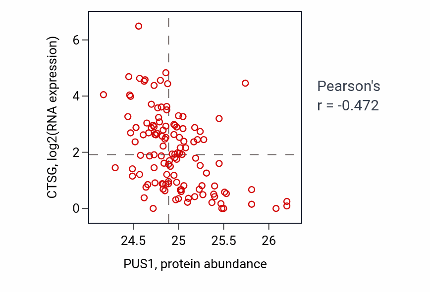 Per-sample scatter of PUS1 vs CTSG in BRCA (Pearson r = -0.47).