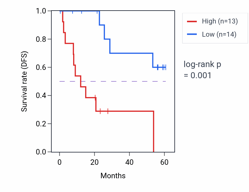 Kaplan&ndash;Meier survival curve for PUS1 mass-spec protein-high vs -low samples in CCRCC.