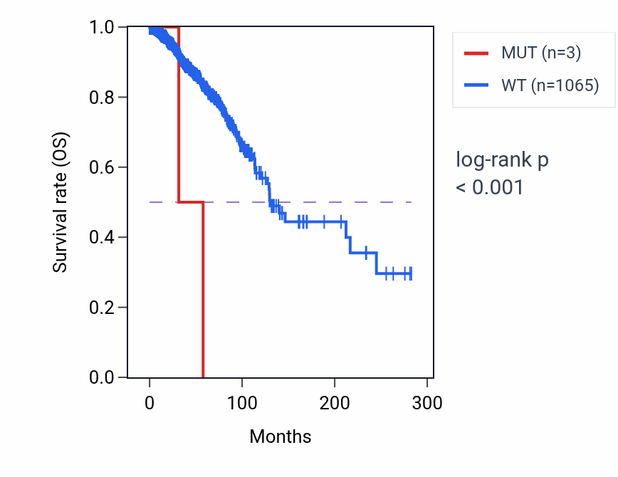 Kaplan&ndash;Meier survival curve for PUS1 mutant vs wild-type samples in BRCA.