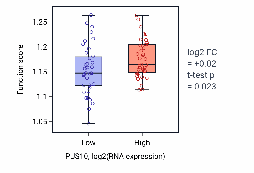 Box plot of Golgi vesicle transport in PUS10-low vs PUS10-high samples in BLOOD_Lymphoma.