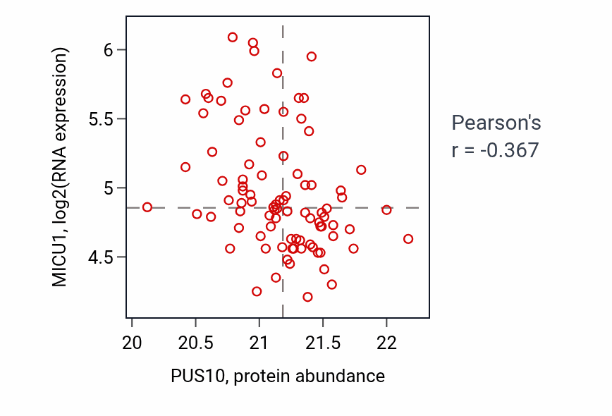Per-sample scatter of PUS10 vs MICU1 in GBM (Pearson r = -0.37).