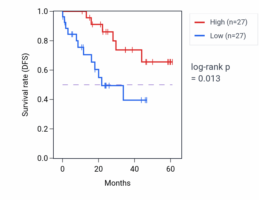 Kaplan&ndash;Meier survival curve for PUS10 mass-spec protein-high vs -low samples in LSCC.