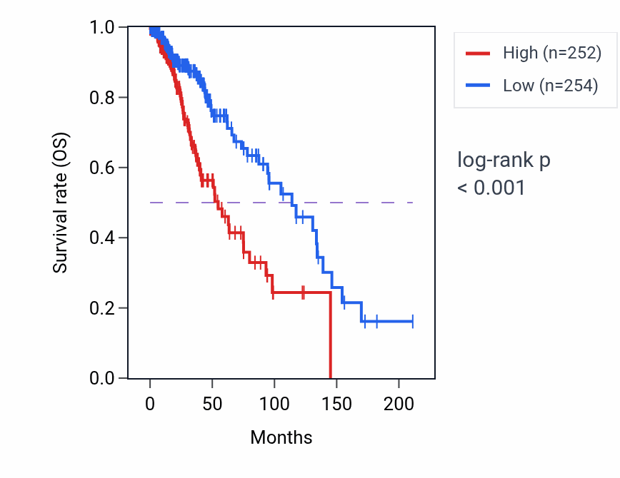 Kaplan&ndash;Meier survival curve for PUS10 RNA-high vs -low samples in LGG.