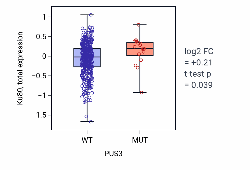 Box plot of Ku80 in PUS3-low vs PUS3-high samples in UCEC.