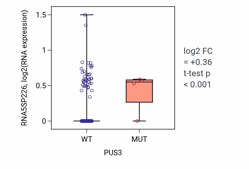 Box plot of RNA5SP226 in PUS3-low vs PUS3-high samples in BLCA.
