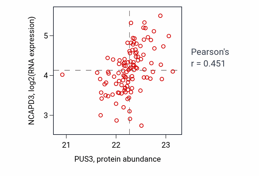 Per-sample scatter of PUS3 vs NCAPD3 in LSCC (Pearson r = 0.45).