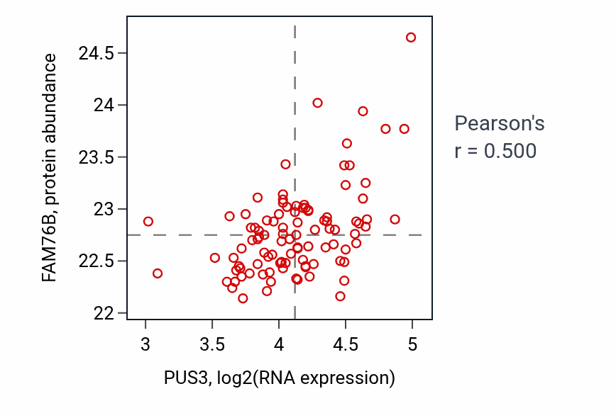 Per-sample scatter of PUS3 vs FAM76B in GBM (Pearson r = 0.50).