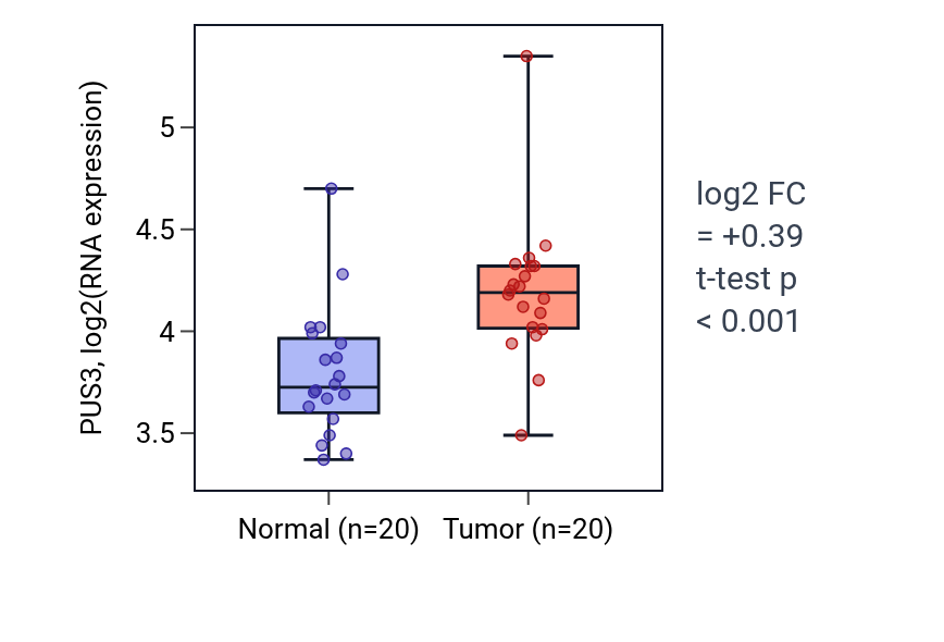 Tumor-vs-normal expression box plot for PUS3 in KIRC.