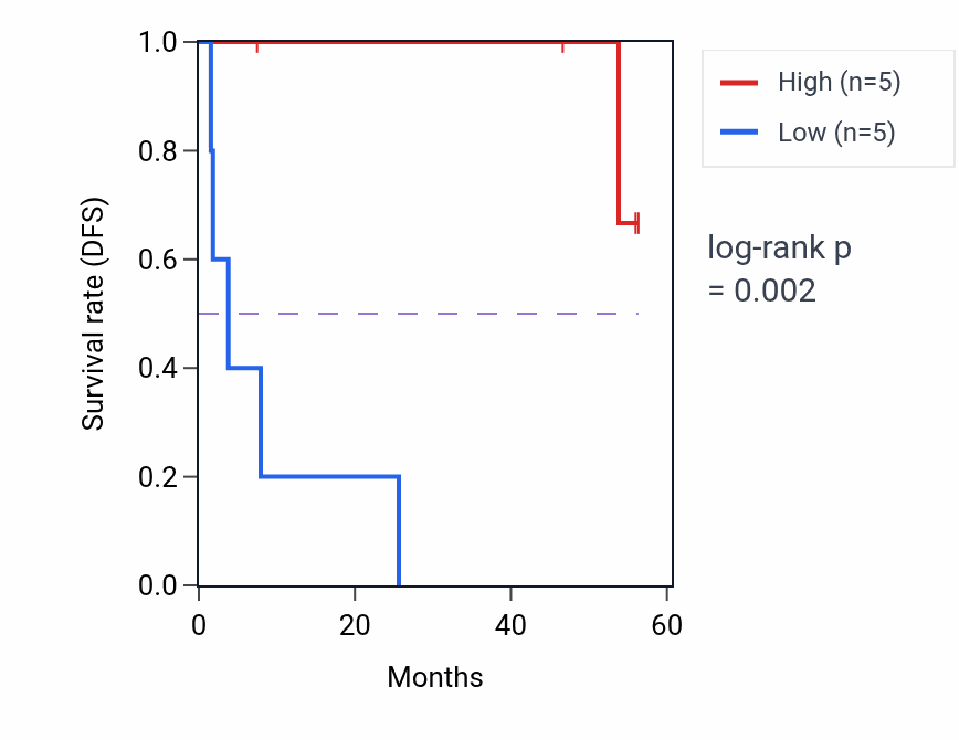 Kaplan&ndash;Meier survival curve for PUS3 mass-spec protein-high vs -low samples in CCRCC.