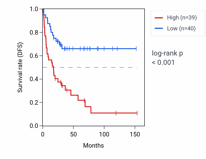 Kaplan&ndash;Meier survival curve for PUS3 RNA-high vs -low samples in ACC.