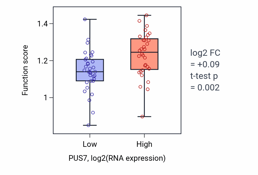 Box plot of DNA replication initiation in PUS7-low vs PUS7-high samples in SOFT_TISSUE.