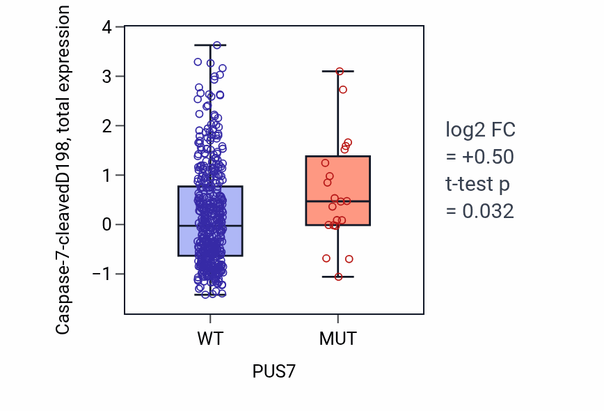 Box plot of Caspase-7-cleavedD198 in PUS7-low vs PUS7-high samples in UCEC.