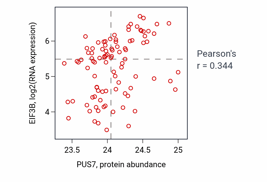 Per-sample scatter of PUS7 vs EIF3B in UCEC (Pearson r = 0.34).