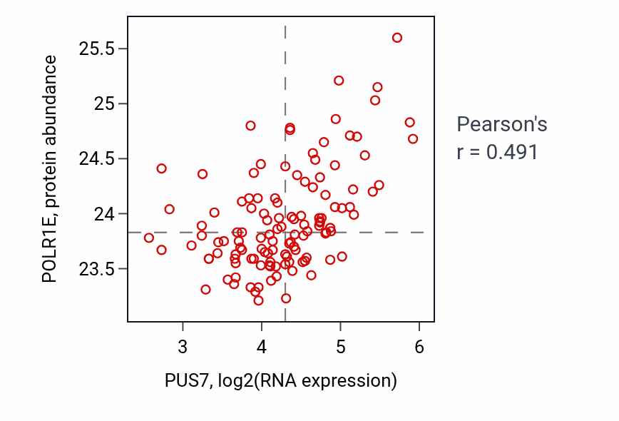 Per-sample scatter of PUS7 vs POLR1E in BRCA (Pearson r = 0.49).