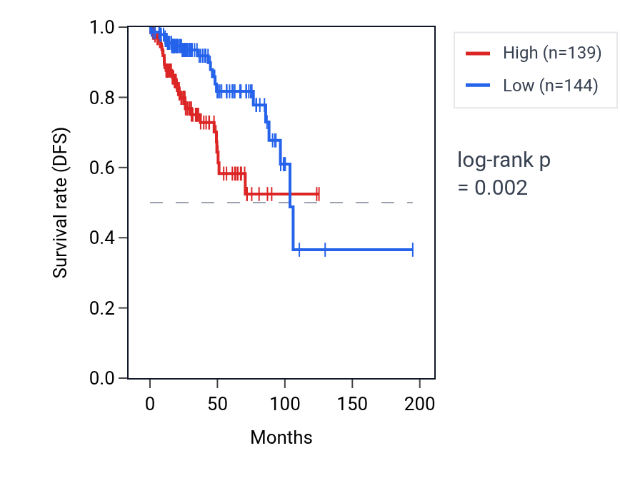 Kaplan&ndash;Meier survival curve for PUS7 RNA expression in KIRP: high vs low expression groups.