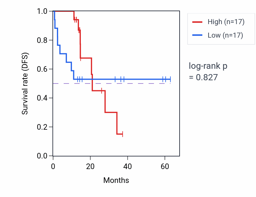 Kaplan&ndash;Meier survival curve for PUS7 mass-spec protein-high vs -low samples in LUAD.