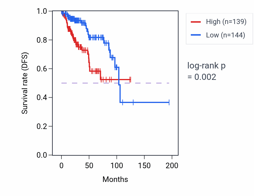 Kaplan&ndash;Meier survival curve for PUS7 RNA-high vs -low samples in KIRP.