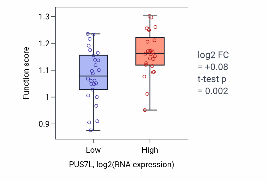 Box plot of DNA strand elongation in PUS7L-low vs PUS7L-high samples in PANCREAS.